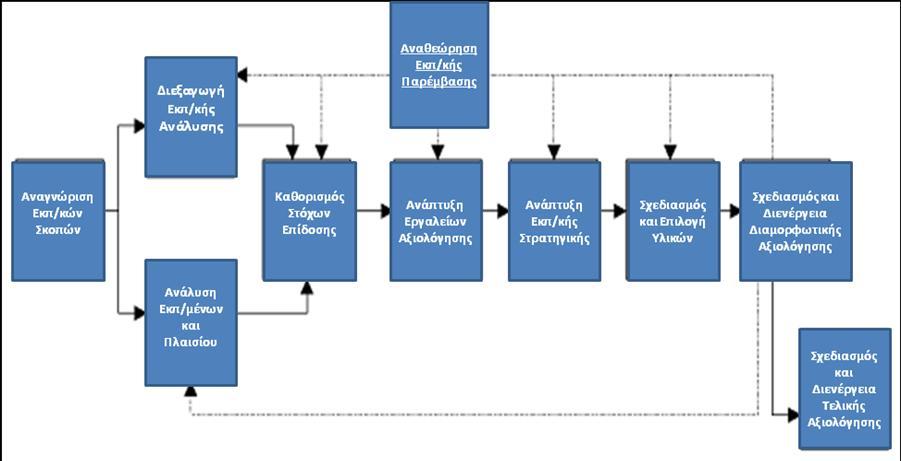 Σχήμα 1.Το μοντέλο των Dick & Carey Systems Approach Model Η εκπαιδευτική παρέμβαση σχεδιάστηκε σύμφωνα με τις αρχές του Εκπαιδευτικού Σχεδιασμού των Dick & Carey Systems Approach Model.