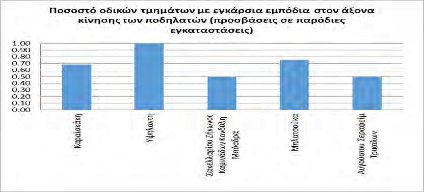 Στον Πίνακα 3.4, παρατίθενται τα εγκάρσια εμπόδια εντός του ποδηλατόδρομου στον άξονα κίνησης των ποδηλατών.