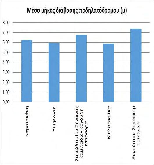 3.4. Συγκριτική αξιολόγηση διαβάσεων ποδηλατοδρόμων Το πρώτο χαρακτηριστικό για την οδική ασφάλεια των ποδηλατών που εξετάστηκε ήταν το μήκος της διάβασης, όπως ορίστηκε από τη νοητή ευθεία της