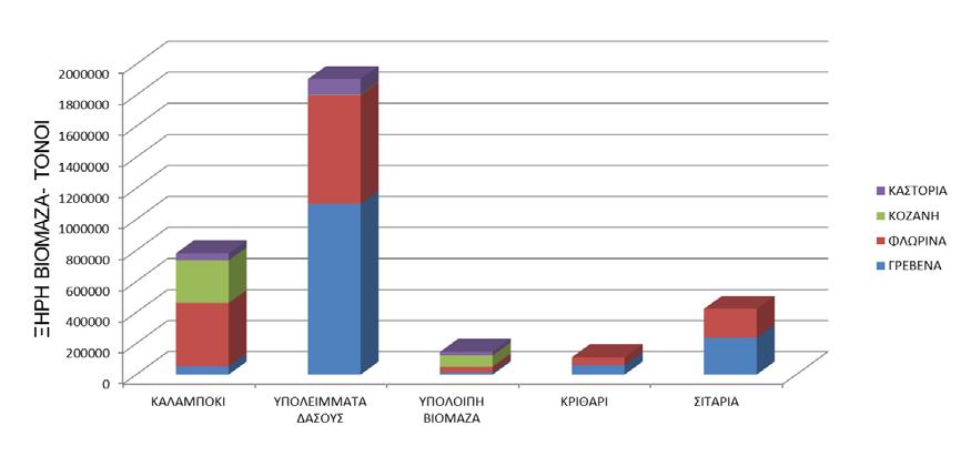 Εικόνα 16. Δυτική Μακεδονία: Εκτίμηση δυναμικού βιομάζας 2007/2012 (Πηγή ΕΛ.Γ.Α Στατιστικές) Βιομάζα (γενικά) Η βιομάζα αποτελεί μία από τις πλέον χρησιμοποιούμενες πηγές ενέργειας.
