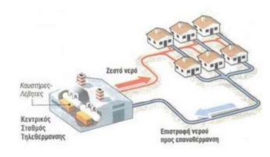 1.1 Τηλεθέρμανση γενικά. Τηλεθέρμανση (district heating) είναι η θέρμανση των κτιρίων μιας πόλης ή ενός τμήματος μιας πόλης από κεντρικό σύστημα θέρμανσης και όχι από ατομικό.