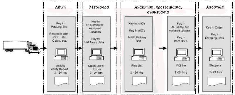 Διαδικασία Αποθήκευσης Η διαδικασία της αποθήκευσης αποτελεί ένα από τα βασικότερα συστατικά κάθε συστήματος logistics. Αυτό επιβεβαιώνεται από την ύπαρξη 750.