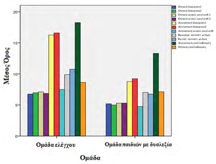 41 Από την παράθεση των αποτελεσμάτων διαπιστώνεται πως, στη δοκιμασία οπτικής διάκρισης 1 τα παιδιά με δυσλεξία σημείωσαν χαμηλότερο σκορ σε σύγκριση με τα παιδιά της ομάδας ελέγχου t(58) 5.68 p<0.