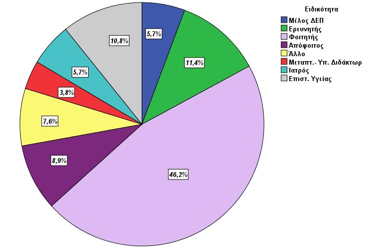 Η κατανομή των ερωτηθέντων ανά ειδικότητα παρουσιάζεται στο γράφημα 1. Είναι αξιοσημείωτο ότι το 46,2% των ατόμων που συμπλήρωσαν τα ερωτηματολόγια ήταν φοιτητές. Γράφημα 1.