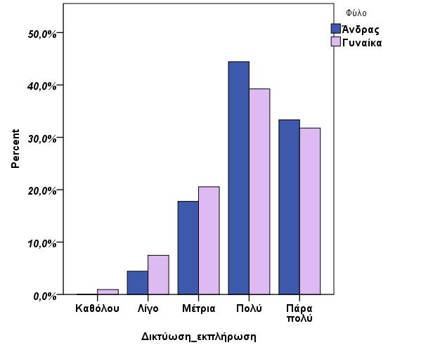 Α Β Γ Δ Γράφημα 4.