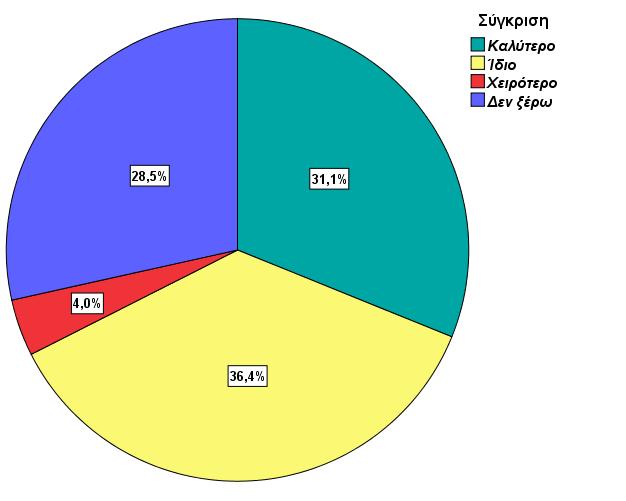 συνέδριο ανά φύλο Γράφημα 5.