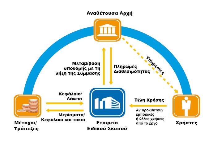 υλοποίησή τους, αποπληρώνονται απευθείας από το δημόσιο τομέα και αναλαμβάνουν κινδύνους που αφορούν αποκλειστικά στη χρηματοδότηση και την κατασκευή και όχι στη ζήτηση για το συγκεκριμένο έργο ή την