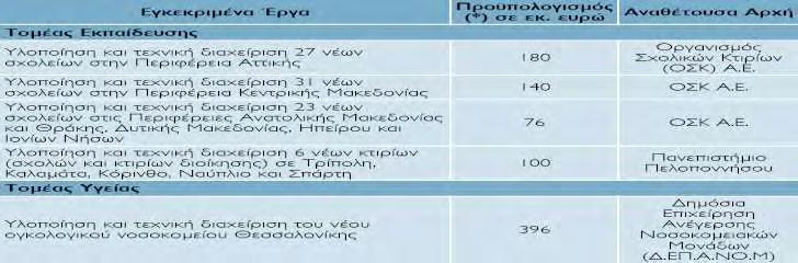 Το αντικείμενο της σύμπραξης - η εκτέλεση έργων ή / και η παροχή υπηρεσιών. Το αντάλλαγμα που θα δικαιούνται οι ιδιώτες, καθώς και οι κίνδυνοι που θα αναλαμβάνουν.