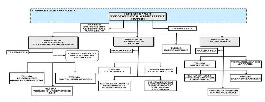 gr επίσκεψη 5/5/2008) Διάγραμμα 12: Οργανόγραμμα 2