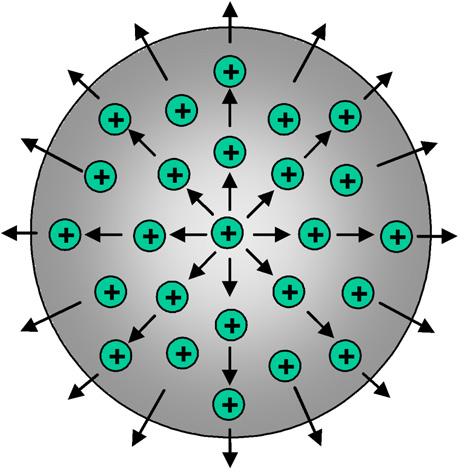 3 Σχηµατική αναπαράσταση της επίδρασης της ηλετροστατικής άπωσης σε µια δέσµη ιόντων η οποία (α) χωρίς την ουδετεροποίηση και (β) µε ουδετεροποίηση του φορτίου της.