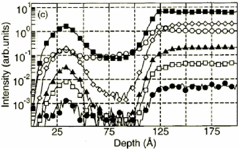 6 Κατανοµές των ατόµων Si ύστερα από εµφύτευση µε ενέργεια 1keV σε δόσεις (α) 0.2, (β) 0.5 και (γ) 0.8 10 16 Si + cm -2 ύστερα από ανόπτηση σε θερµοκρασία 1050 C σε περιβάλλον Ν 2.