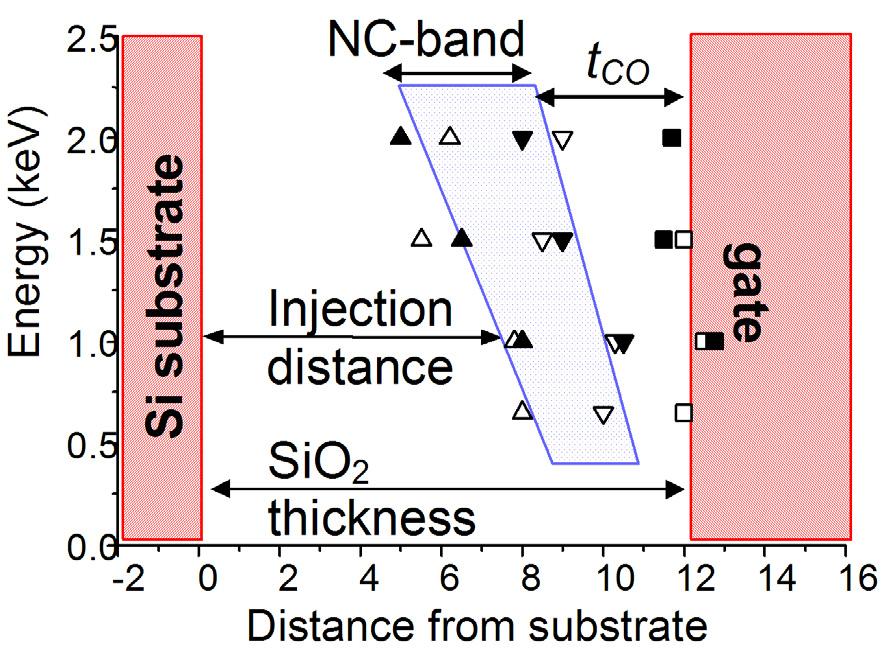 ΚΕΦΑΛΑΙΟ 2 ο του µεγέθους των νκ-si. Η αύξηση της δόσης προκαλεί την απότοµη αύξηση του παραθύρου µνήµης για δόσεις µέχρι και 8 10 15 Si + cm -2. Σχήµα 2.
