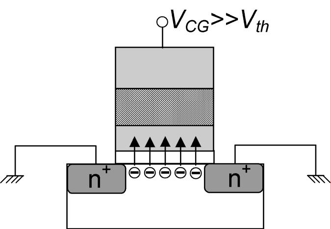 ΚΕΦΑΛΑΙΟ 1 Ο Σχήµα 1.4 Τοπολογίες πόλωσης ενός FG-MOSFET µνήµης Flash-EEPROM για την υλοποίηση των διαδικασιών εγγραφής/ διαγραφής µε µηχανισµούς F-N (α), (γ) και θερµών φορέων (β), (δ) αντίστοιχα.