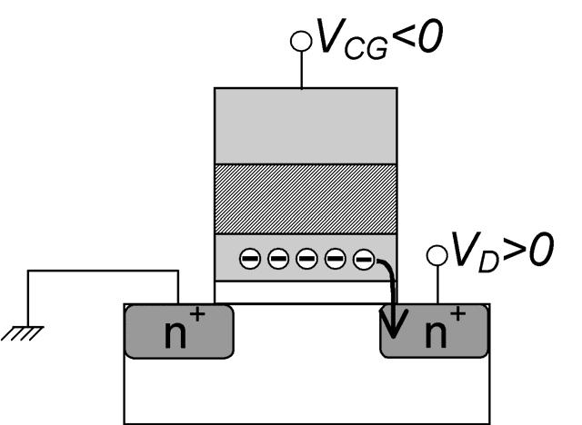 µηχανισµό F-N. Η εφαρµογή των τάσεων για την εγγραφή και διαγραφή της µνήµης είναι παλµική και η διάρκεια των παλµών καθορίζει τις ταχύτητες λειτουργίας της.