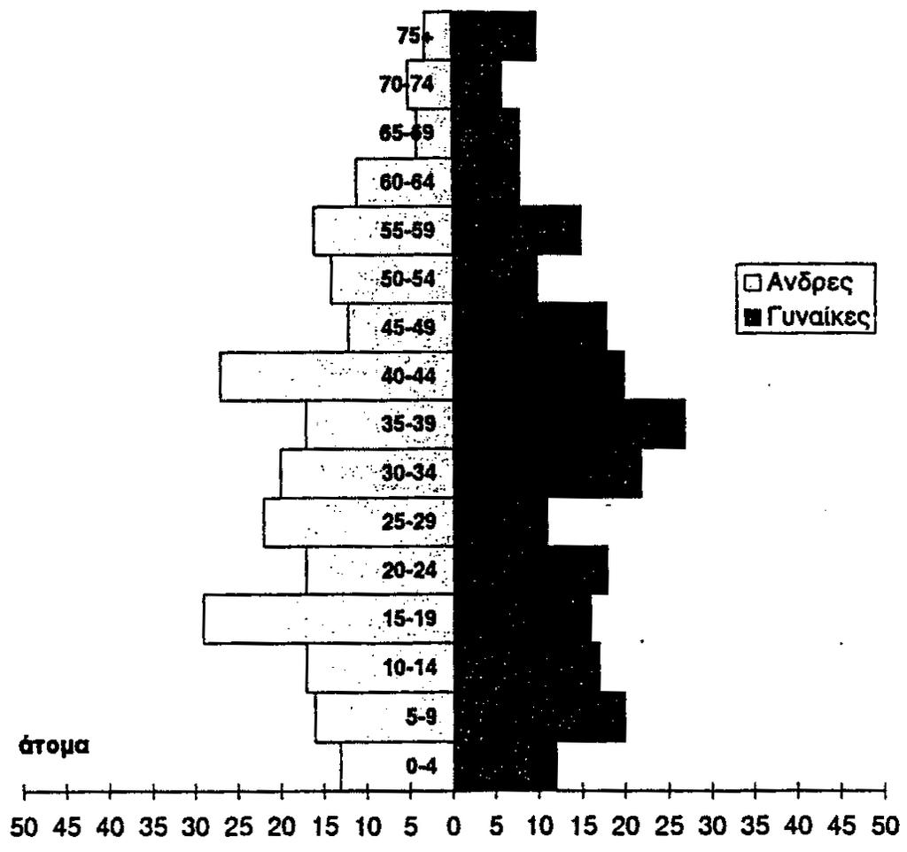 ΚΟΙΝΩΝΙΚΟ-ΟΙΚΟΝΟΜΙΚΑ ΧΑΡΑΚΤΗΡΙΣΤΙΚΑ 44 Σχήµα 1: Πυραµίδα ηλικιών Πηγή: Οµογενείς από την πρώην Σοβιετική Ένωση, Μαρία Βεργέτη Από την πυραµίδα των ηλικιών, είναι σαφής η παρουσία δύο γενεών, η µία µε