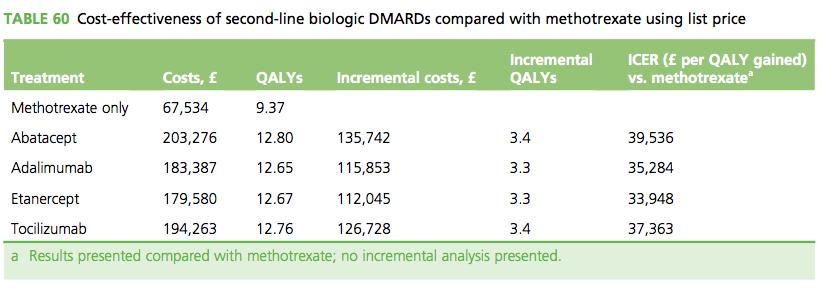 αντιρρευµατικά φαρµάκου (DMARD) δείχνει ότι τόσο η αποτελεσµατικότητα όσο και το κόστος τους είναι παρόµοιο και έτσι δεν µπορεί να αποκλειστεί κανένα εκ των τεσσάρων. Πίνακας 3.4.