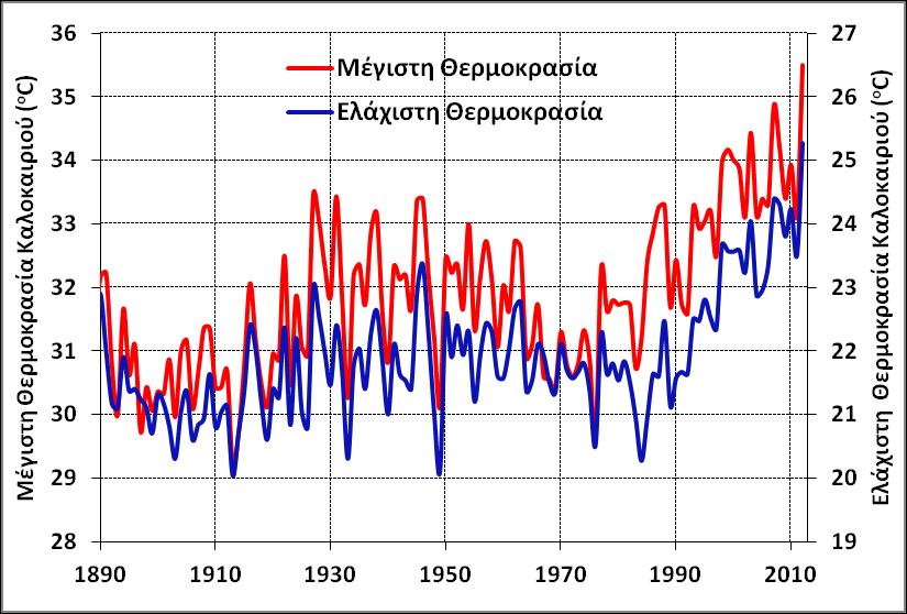 Κλίμα Μεταβολές της μέγιστης και τη