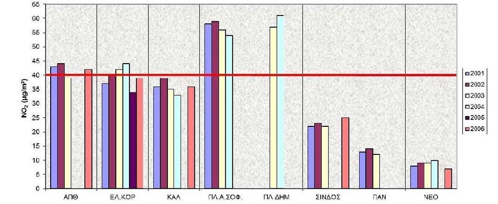 Εικ.58 Συγκεντρώσεις ΝΟ2 στην