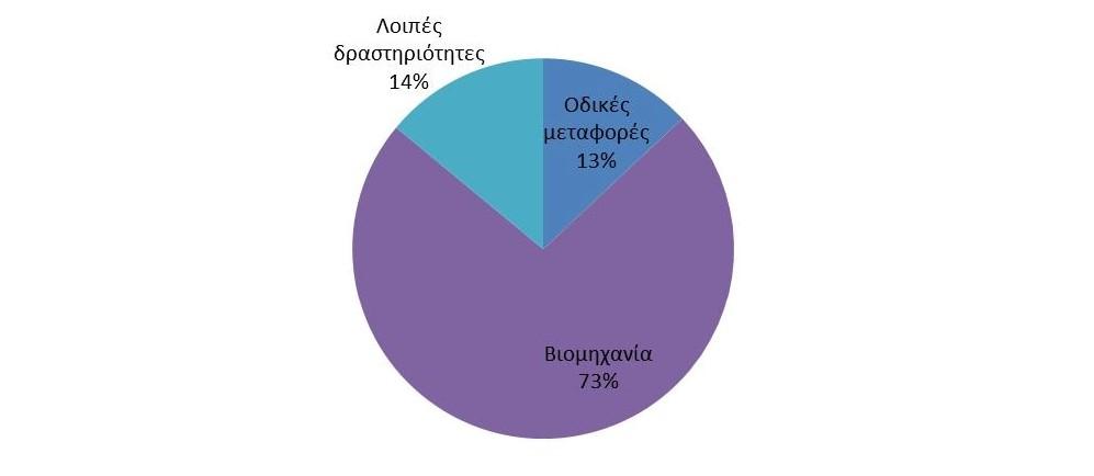 Εικ.68 Τομεακή ανάλυση εκπομπών ΡΜ 10 στην ευρύτερη περιοχή Θεσσαλονίκης (2002) [15] Εικ.