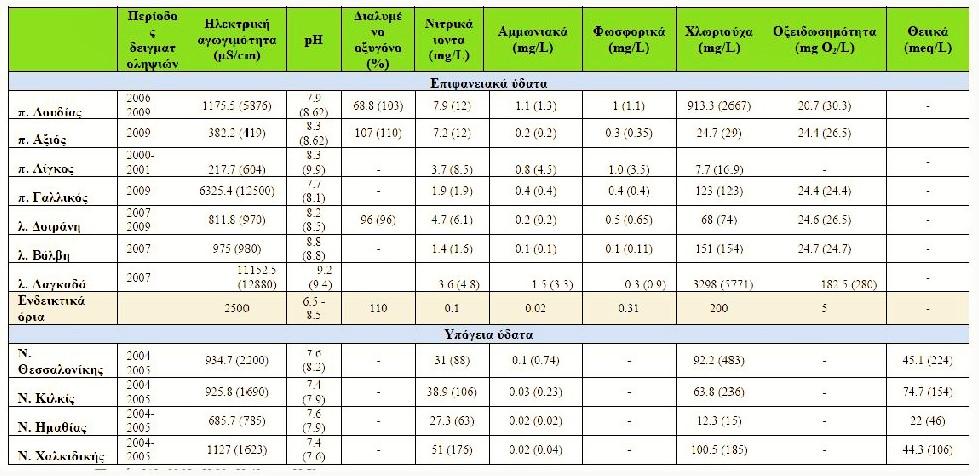 δραστηριότητες παράγουν το 15% του Ρ και το 71% του Ν.