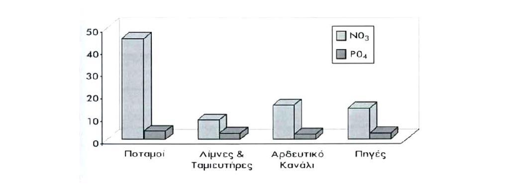 Γράφημα 3. Μέγιστες τιμές θρεπτικών συστατικών (νιτρικά και φωσφορικά σε ppm) σε επιφανειακά νερά της Θεσσαλίας [3] Εικ.