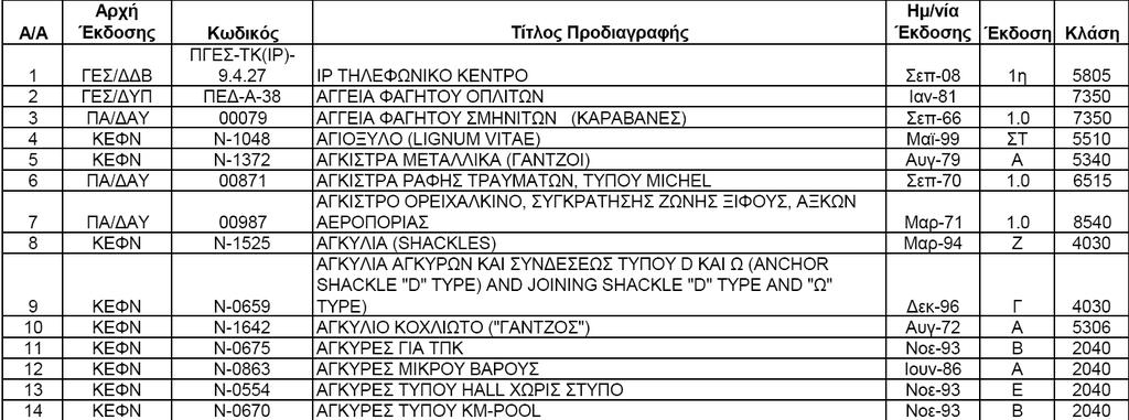 ΚΑΤΑΛΟΓΟΣ ΠΡΟΔΙΑΓΡΑΦΩΝ ΕΔ Συγκρότηση Ομάδας Εργασίας Εμπειρογνωμόνων Αξιολόγηση