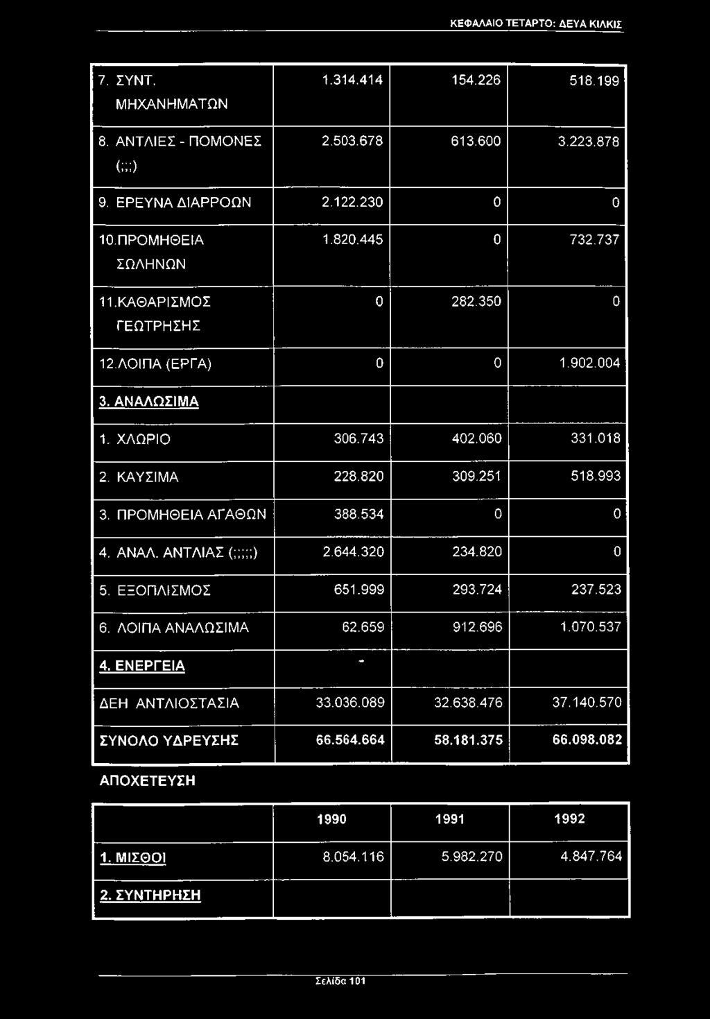 251 518.993 3. ΠΡΟΜΗΘΕΙΑ ΑΓΑΘΩΝ 388.534 0 0 4. ΑΝΑΛ. ΑΝΤΛΙΑΣ (;;;;;) 2.644.320 234.820 0 5. ΕΞΟΠΛΙΣΜΟΣ 651.999 293.724 237.523 6. ΛΟΙΠΑ ΑΝΑΛΩΣΙΜΑ 62.659 912.696 1.070.537 4.
