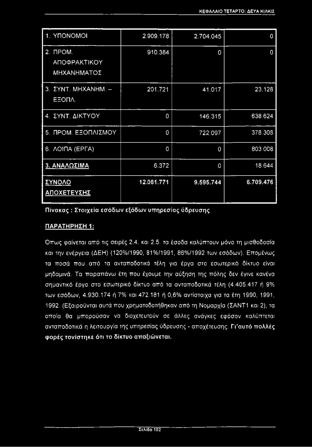 476 Πίνακας : Στοιχεία εσόδων εξόδων υπηρεσίας ύδρευσης ΠΑΡΑΤΗΡΗΣΗ 1: Όπως φαίνεται από τις σειρές 2.4. και 2.5.