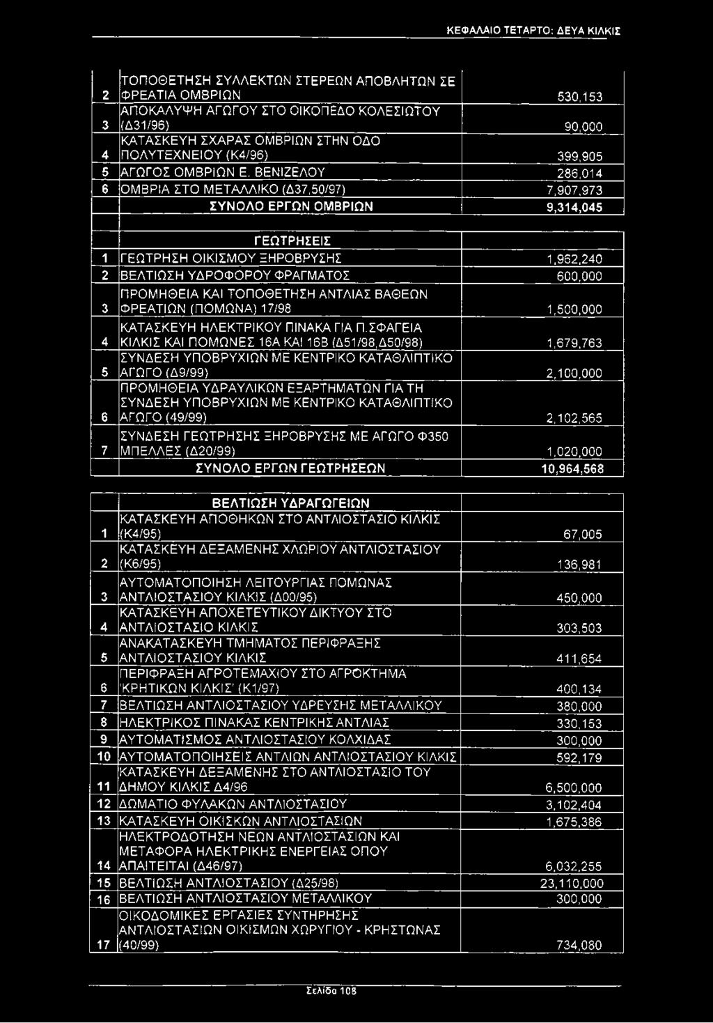 ΒΕΝΙΖΕΛΟΥ 286,014 6 ΟΜΒΡΙΑ ΣΤΟ ΜΕΤΑΛΛΙΚΟ (Δ37,50/97) 7,907,973 ΣΥΝΟΛΟ ΕΡΓΩΝ ΟΜΒΡΙΩΝ 9,314,045 ΓΕΩΤΡΗΣΕΙΣ 1 ΓΕΩΤΡΗΣΗ ΟΙΚΙΣΜΟΥ ΞΗΡΟΒΡΥΣΗΣ 1,962,240 2 ΒΕΛΤΙΩΣΗ ΥΔΡΟΦΟΡΟΥ ΦΡΑΓΜΑΤΟΣ 600,000 3 ΠΡΟΜΗΘΕΙΑ