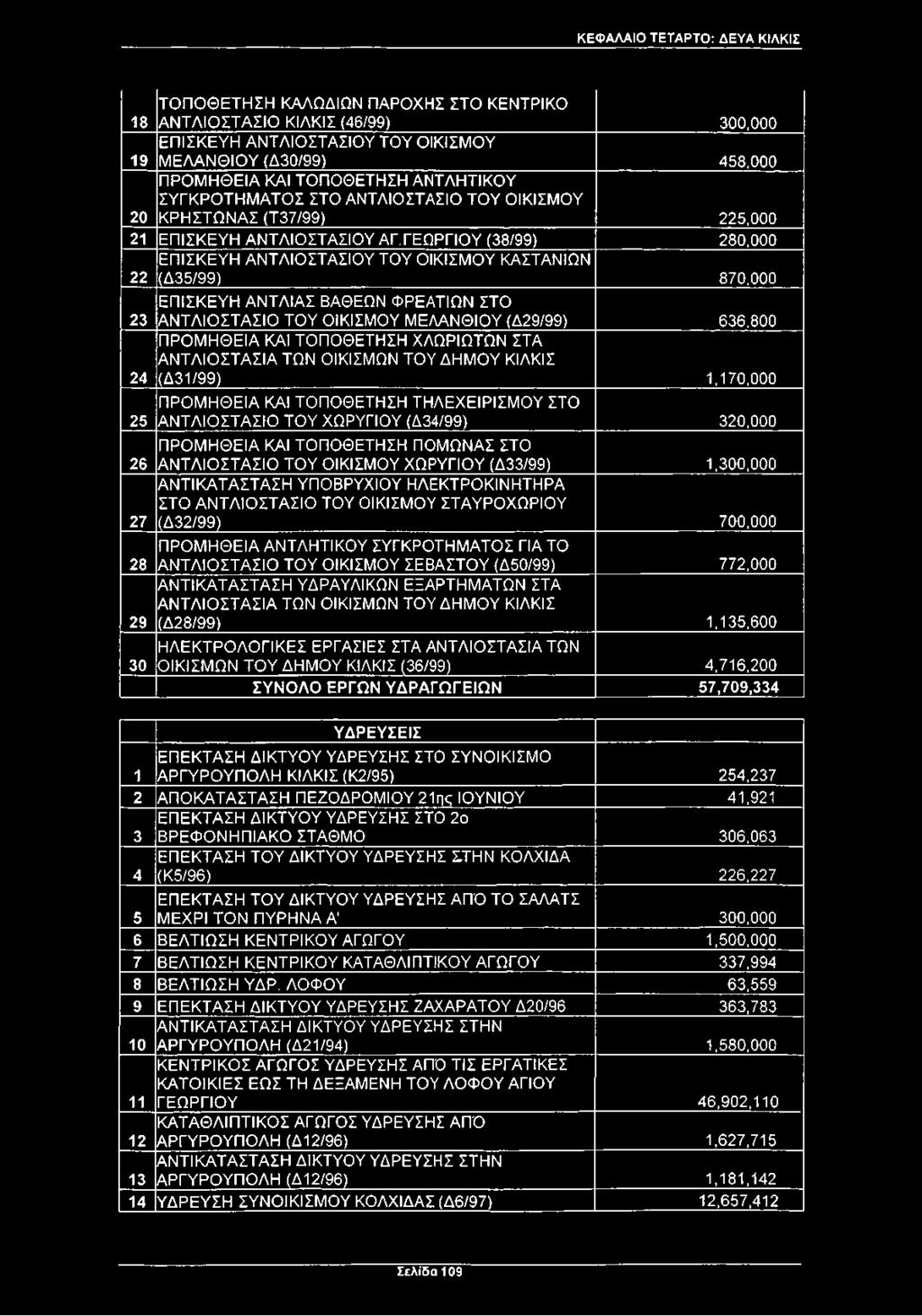 ΓΕΩΡΓΙΟΥ (38/99) 280,000 22 ΕΠΙΣΚΕΥΗ ΑΝΤΛΙΟΣΤΑΣΙΟΥ ΤΟΥ ΟΙΚΙΣΜΟΥ ΚΑΣΤΑΝΙΩΝ (Δ35/99) 870,000 23 ΕΠΙΣΚΕΥΗ ΑΝΤΛΙΑΣ ΒΑΘΕΩΝ ΦΡΕΑΤΙΩΝ ΣΤΟ ΑΝΤΛΙΟΣΤΑΣΙΟ ΤΟΥ ΟΙΚΙΣΜΟΥ ΜΕΛΑΝΘΙΟΥ (Δ29/99) 636,800 24 ΠΡΟΜΗΘΕΙΑ