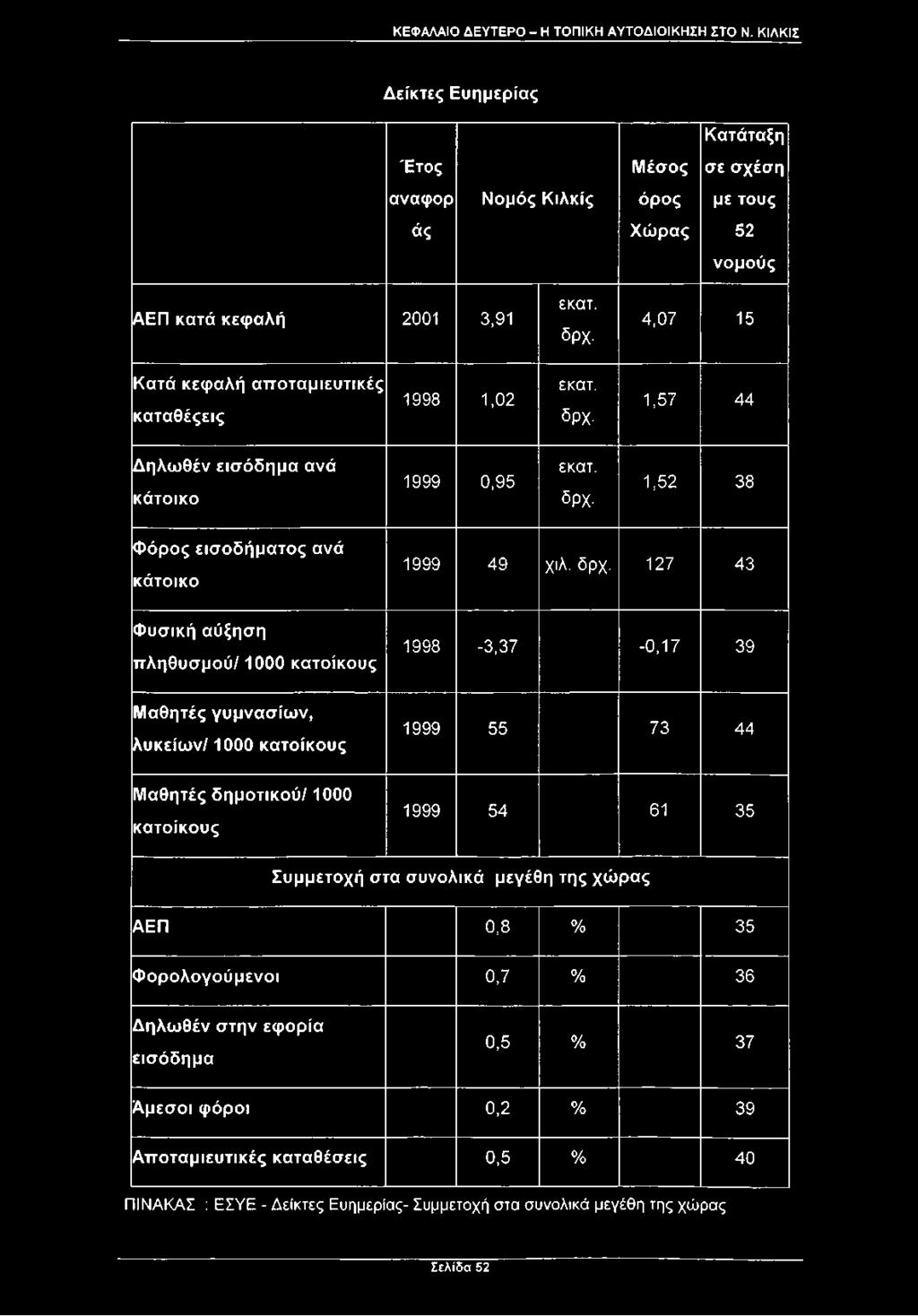 1,57 44 Δηλωθέν εισόδημα ανά κάτοικο 1999 0,95 εκατ. δ ρ χ.