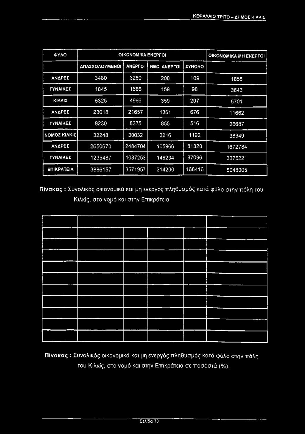 ΑΝΔΡΕΣ 2650670 2484704 165966 81320 1672784 ΓΥΝΑΙΚΕΣ 1235487 1087253 148234 87096 3375221