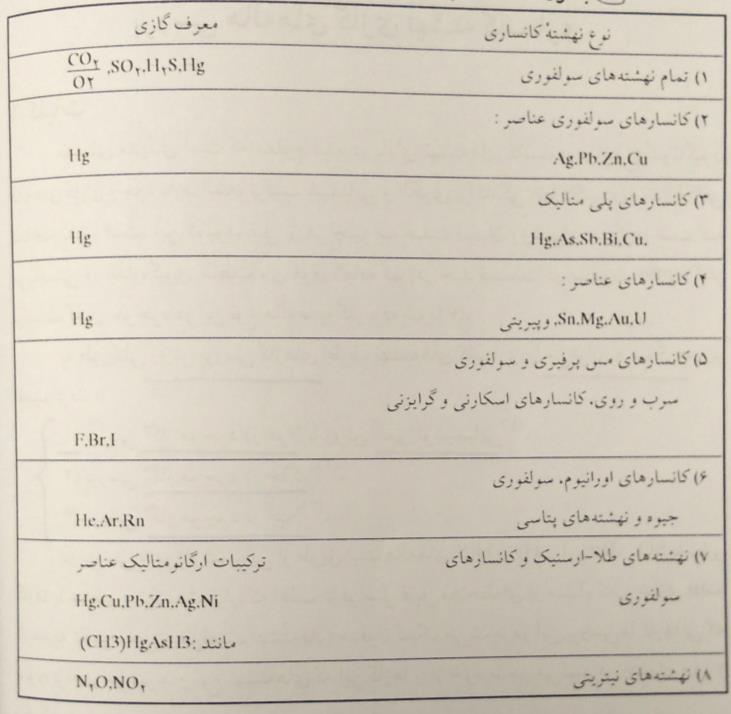 معرفهای گازی نهشتههای کانساری کدماند و هریک در چه موردی کاربرد دارند ج:.