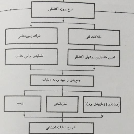 سیر پیشرفت عملیات در