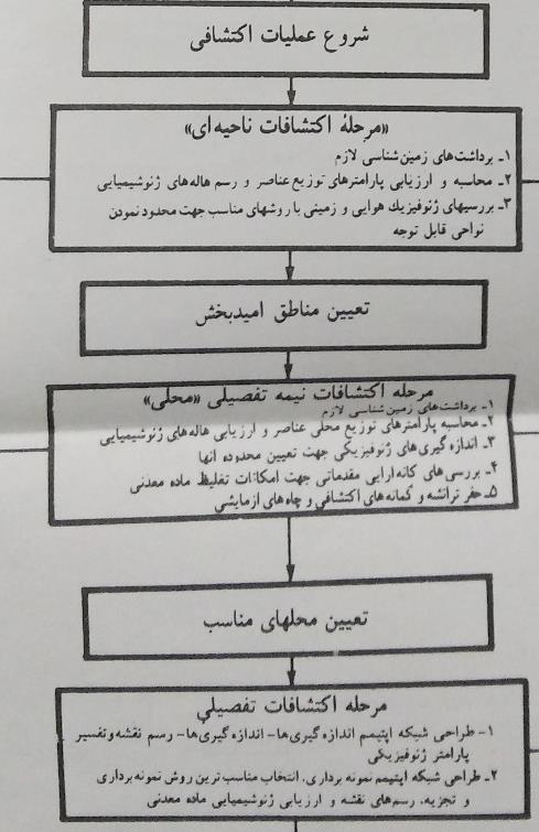 شروع عملیات چگونه است
