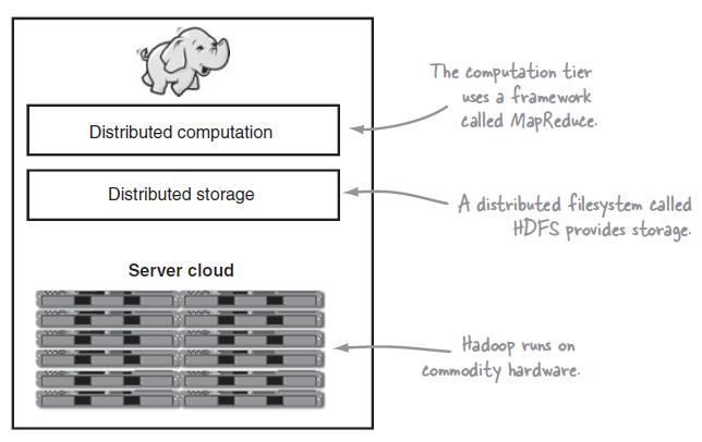 ΚΕΦΑΛΑΙΟ 2: ΤΟ ΜΟΝΤΕΛΟ MAPREDUCE Η Εικόνα 2.1, απεικονίζει την αλληλεπίδραση ενός χρήστη με ένα Hadoop cluster.