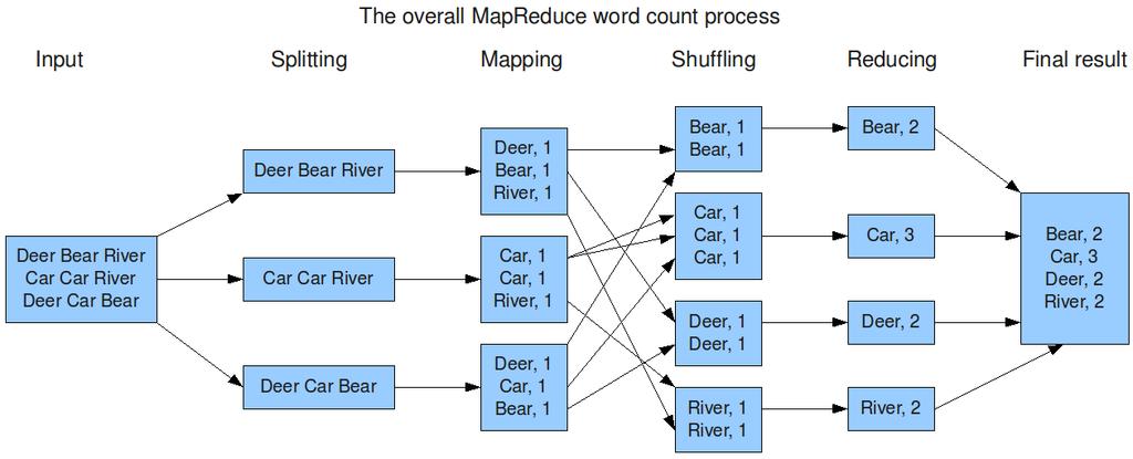ΚΕΦΑΛΑΙΟ 2: ΤΟ ΜΟΝΤΕΛΟ MAPREDUCE Το παραπάνω πρόγραμμα θα δουλεύει καλά ώσπου η συλλογή των εγγράφων προς επεξεργασία γίνει πολύ μεγάλη.