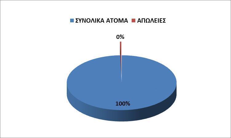 των εμπλεκομένων ατόμων στα περιστατικά του έτους (βλ. πίνακα 6).