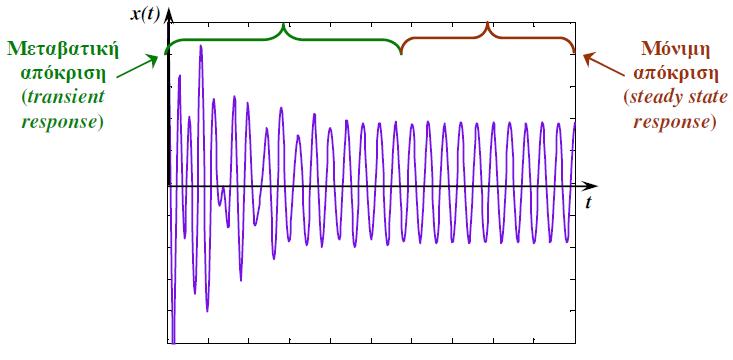 Μόνιμη Απόκριση σε Αρμονική Διέγερση H συνολική απόκριση