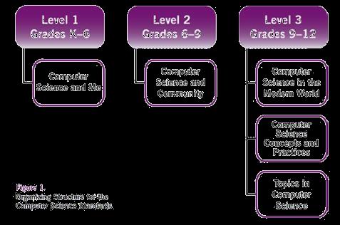 Υπολογιστική Σκέψη ACM (CSTA Computer Science Standards, 2011) Επιστήμη των Υπολογιστών στην Πρωτοβάθμια και Δευτεροβάθμια Εκπαίδευση Προτείνεται η χρήση της Υπολογιστικής