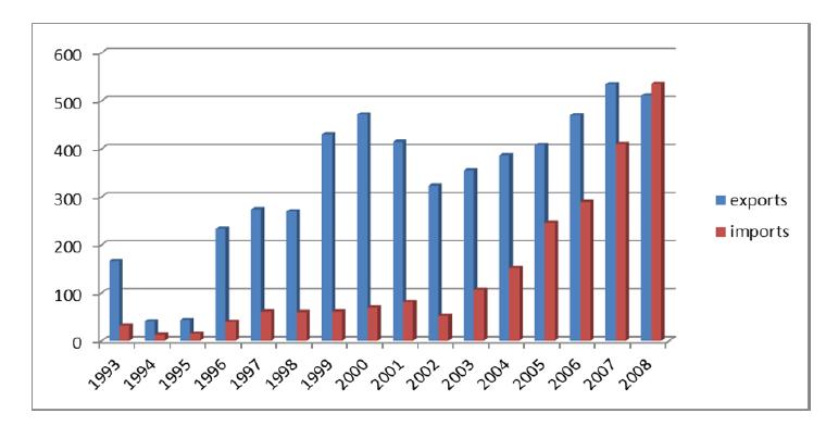 ΠΙΝΑΚΑΣ 15: ΕΞΑΓΩΓΕΣ-ΕΙΣΑΓΩΓΕΣ ΠΓΔΜ ΠΡΟΣ ΤΗΝ ΕΛΛΑΔΑ 119 Όπως παρουσιάζεται και από τον παρακάτω πίνακα, έως το 2008 το εμπορικό ισοζύγιο εμφανιζόταν ως πλεονασματικό για την περίπτωση της Ελλάδας.