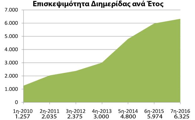 7000 6000 5000 4000 3000 2000 1000 ΕΠΙΣΚΕΨΙΜΟΤΗΤΑ ΔΙΗΜΕΡΙΔΑΣ ΑΝΑ ΕΤΟΣ 1η-2010 1.257 2η-2011 2.035 3η-2012 2.375 4η-2013 3.000 5η-2014 4.800 6η-2015 5.