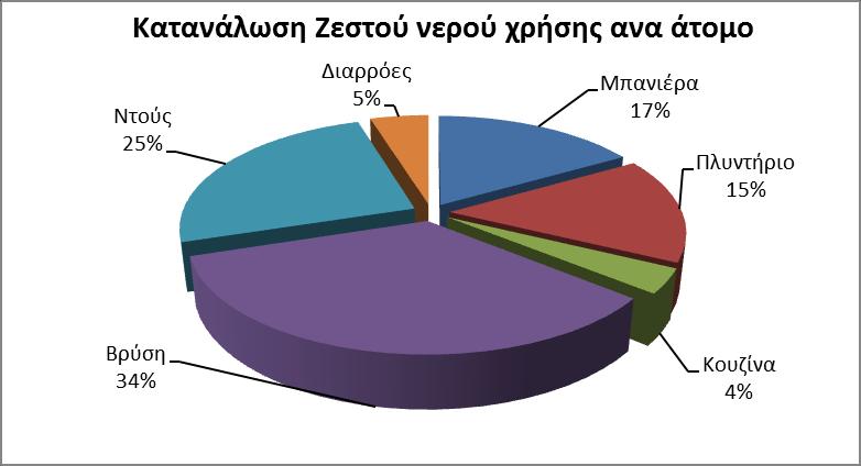 Σν ΕΝΥ γηα αλάγθεο αλά άηνκν αθνξά ηηο θαηαλαιψζεηο ησλ επηζθεπηψλ γηα βξχζε, ληνπο, κπαληέξα θαζψο θαη ην δεζηφ λεξφ πνπ ρξεζηκνπνηείηαη γηα ηελ θνπδίλα θαη ηα πιπληήξηα.