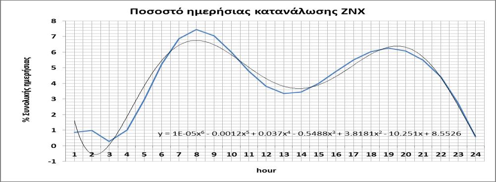 Γηα ηελ παξνχζα κειέηε ζα ρξεζηκνπνηεζεί σο πξνθίι θαηαλάισζεο ΕΝΥ ην πξφηππν ηεο ASHRAE γηα κνλνθαηνηθία σο πνζνζηφ ηεο εκεξήζηαο θαηαλάισζεο. Ώξα [h] Πνζνζηό [%] Ώξα [h] Πνζνζηό [%] 1 0.87 13 3.