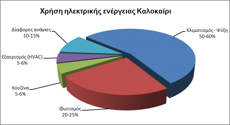 Σχήμα 6.7 : Πνζνζηά ρξήζεο ειεθηξηθήο ελέξγεηαο μελνδνρείνπ γηα ην θαινθαίξη Σχήμα 6.