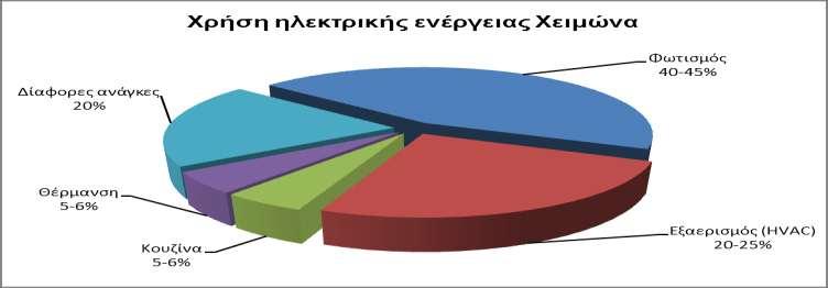 ψξεο πνπ παξαηεξείηαη έληνλε θηλεηηθφηεηα επηζθεπηψλ θαη εξγαδνκέλσλ ηνπ μελνδνρείνπ. Σν θαινθαίξη θαηά ηηο πξσηλέο ψξεο ε θαηαλάισζε είλαη ζρεηηθά ρακειή ελψ απφ 10:00-11:00 μεθηλά λα απμάλεηαη.