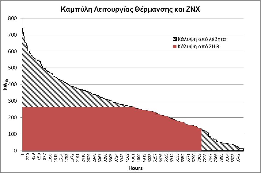 ιεηηνπξγίαο ζέξκαλζεο θαη ΖΝΧ θαη