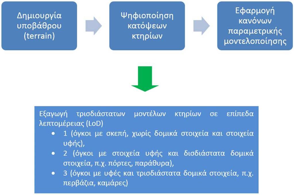 Εφαρµογή σε περιοχή του οικισµού Κήποι Ζαγορίου Στο κεφάλαιο αυτό, υλοποιείται η τρισδιάστατη µοντελοποίηση τµήµατος του οικισµού Κήποι Ζαγορίου, χρησιµοποιώντας τις δυνατότητες που παρέχει το