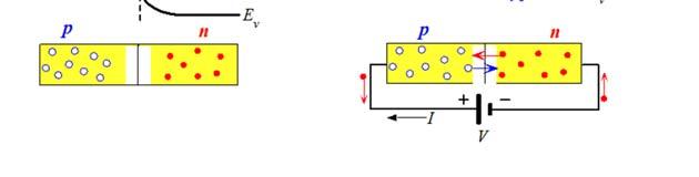 Η μετακίνηση είναι η διαφορά στα έργο εξόδου Φ Φ και ισοδυναμεί με ηλεκτρικό έργο Φ Φ περιοχή n Γνωρίζουμε ότι η συγκέντρωση ηλεκτρονίων στην περιοχή p δίνεται από: ln ln Όμοια για την
