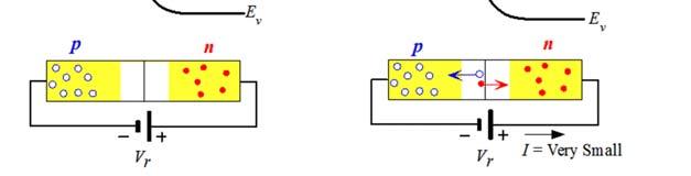 Το ορθό ρεύμα από το διάγραμμα ζωνών Διάγραμμα ζωνών της επαφής p n με ανάστροφη πόλωση Χωρίς πόλωση Η πιθανότητα ένα ηλεκτρόνιο να υπερπηδήσει το φράγμα του εσωτερικού δυναμικού είναι ανάλογη του